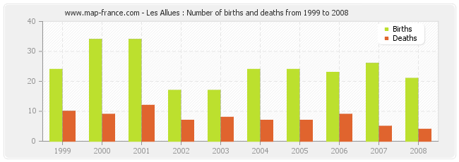Les Allues : Number of births and deaths from 1999 to 2008